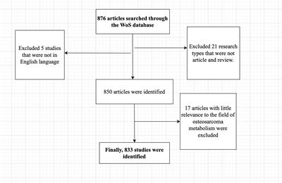 Studies related to osteosarcoma and metabolism from 1990 to 2022: A visual analysis and bibliometric study